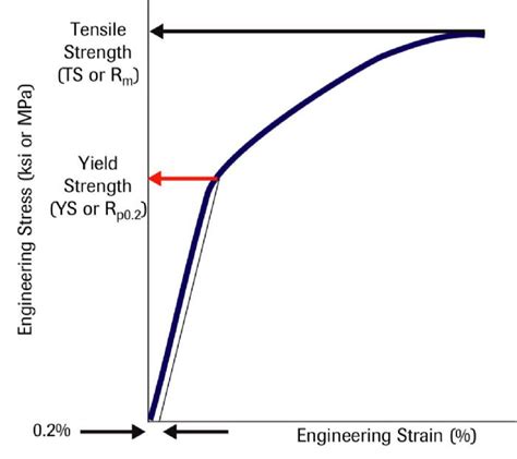 yield strength of sheet metal